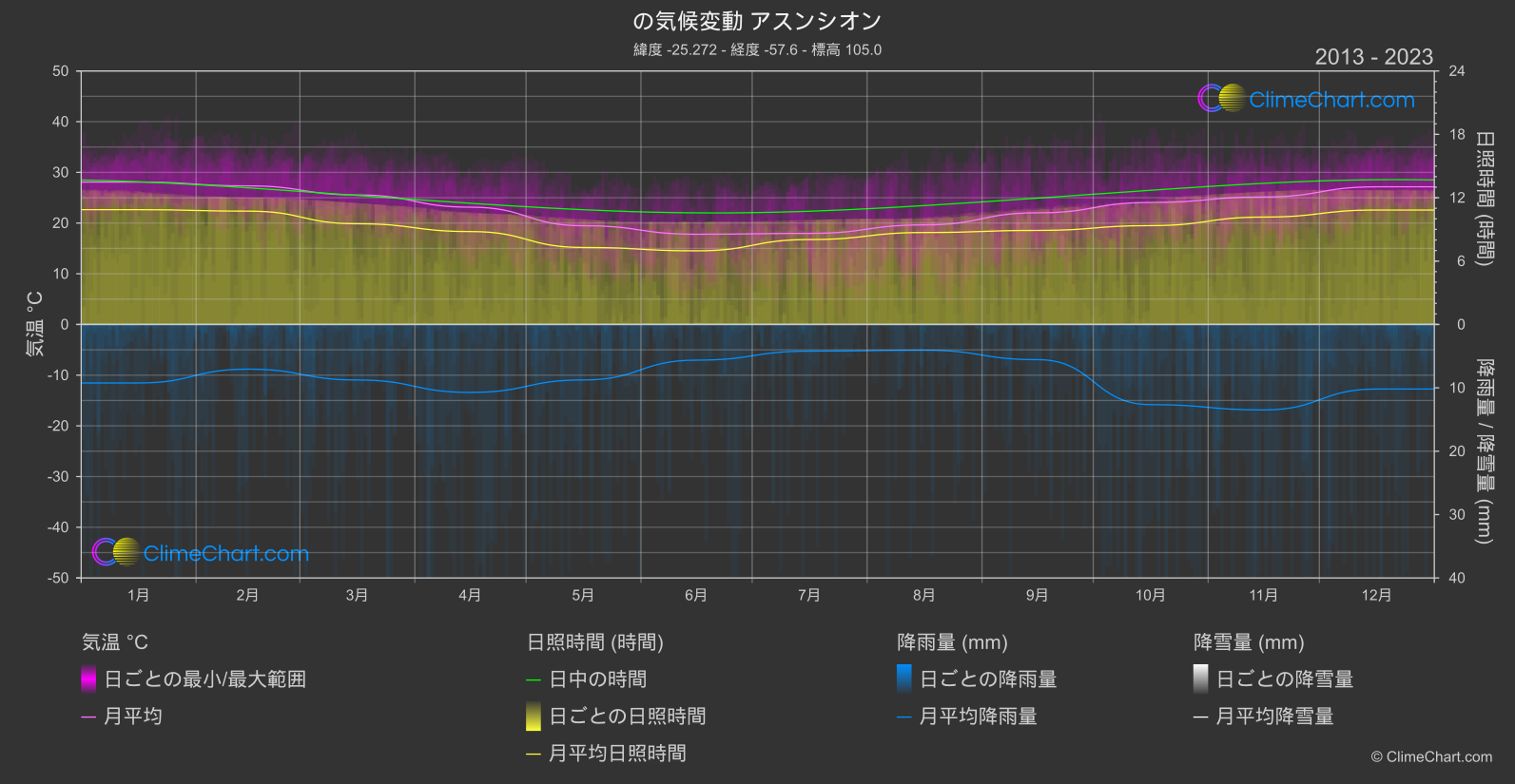 気候変動 2013 - 2023: アスンシオン (パラグアイ)