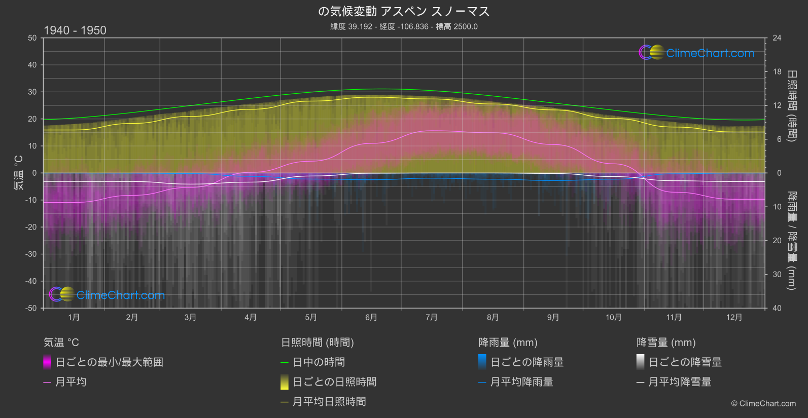 気候変動 1940 - 1950: アスペン スノーマス (アメリカ合衆国)