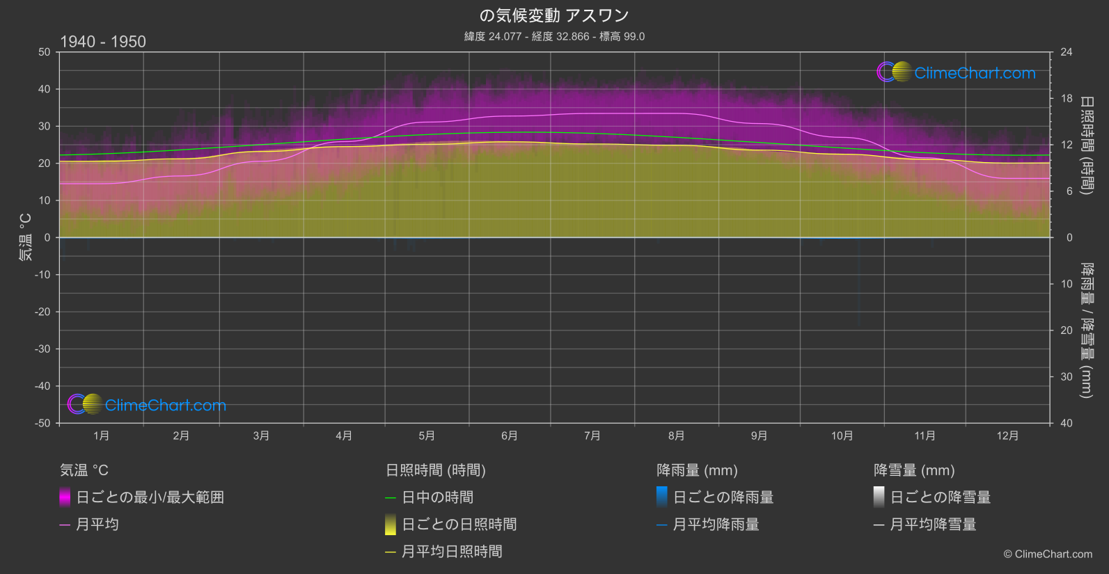 気候変動 1940 - 1950: アスワン (エジプト)