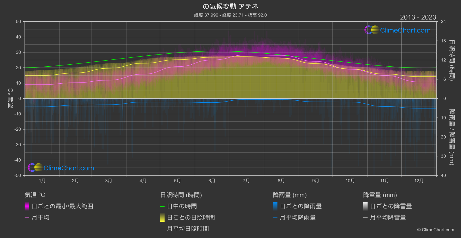 気候変動 2013 - 2023: アテネ (ギリシャ)