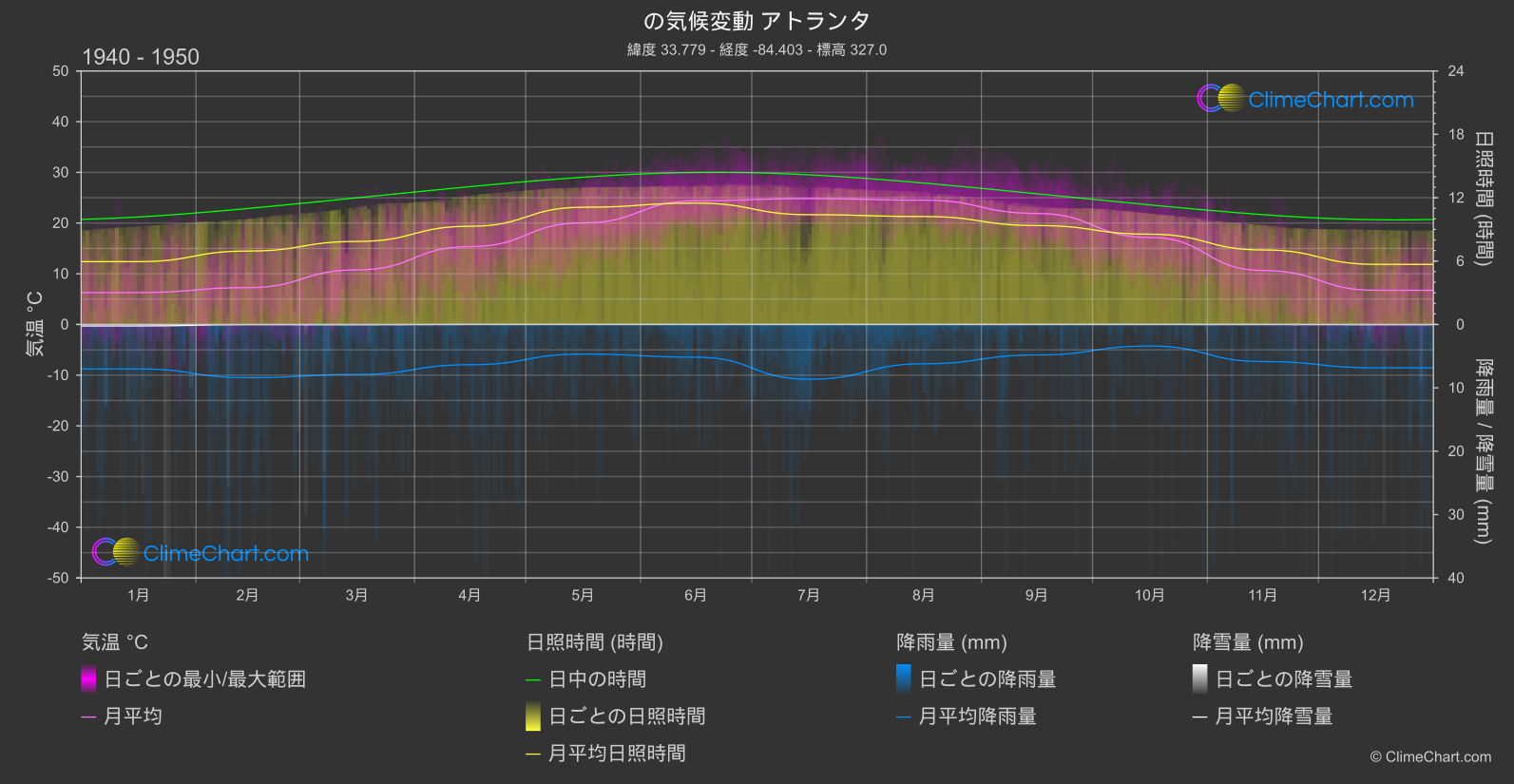 気候変動 1940 - 1950: アトランタ (アメリカ合衆国)