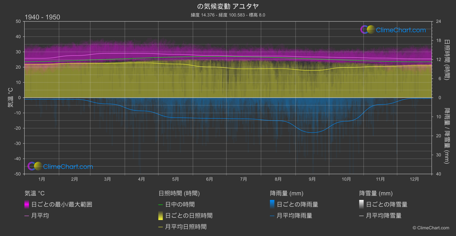 気候変動 1940 - 1950: アユタヤ (タイ)