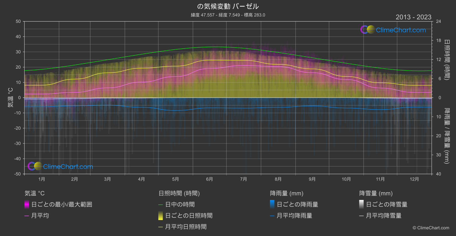 気候変動 2013 - 2023: バーゼル (スイス)