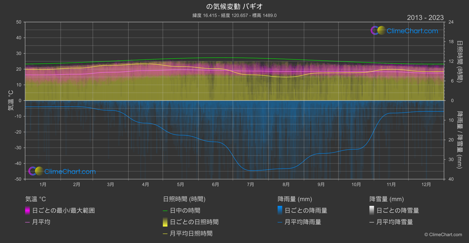 気候変動 2013 - 2023: バギオ (フィリピン)