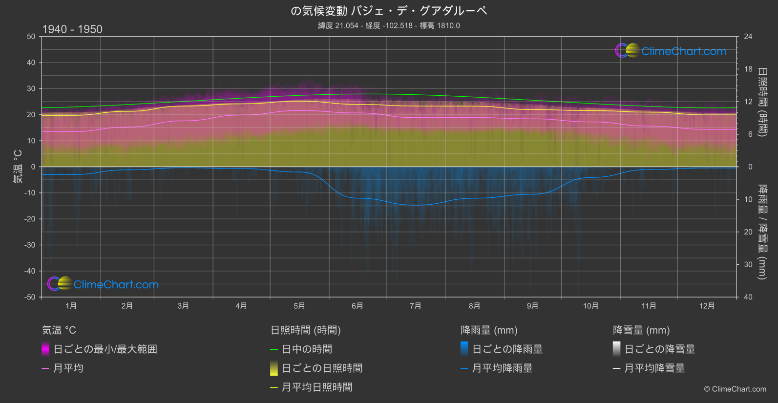 気候変動 1940 - 1950: バジェ・デ・グアダルーペ (メキシコ)