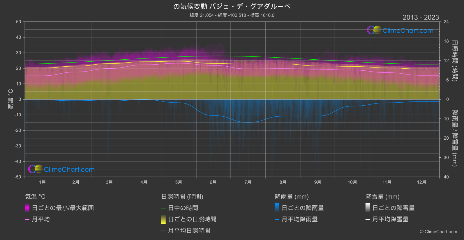 気候変動 2013 - 2023: バジェ・デ・グアダルーペ (メキシコ)