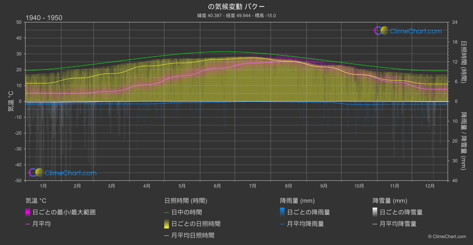 気候変動 1940 - 1950: バクー (アゼルバイジャン)