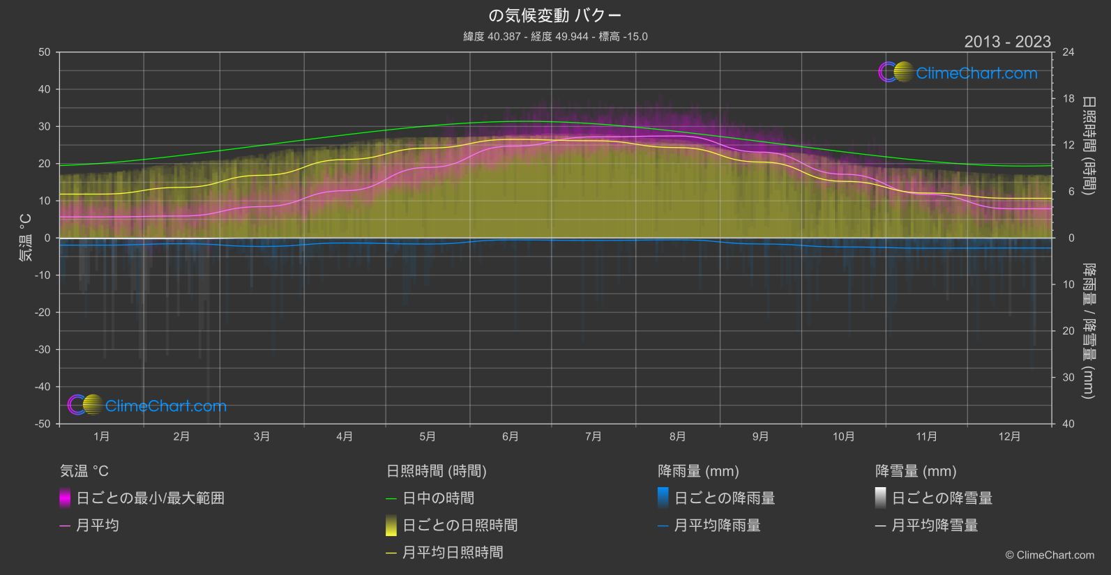 気候変動 2013 - 2023: バクー (アゼルバイジャン)