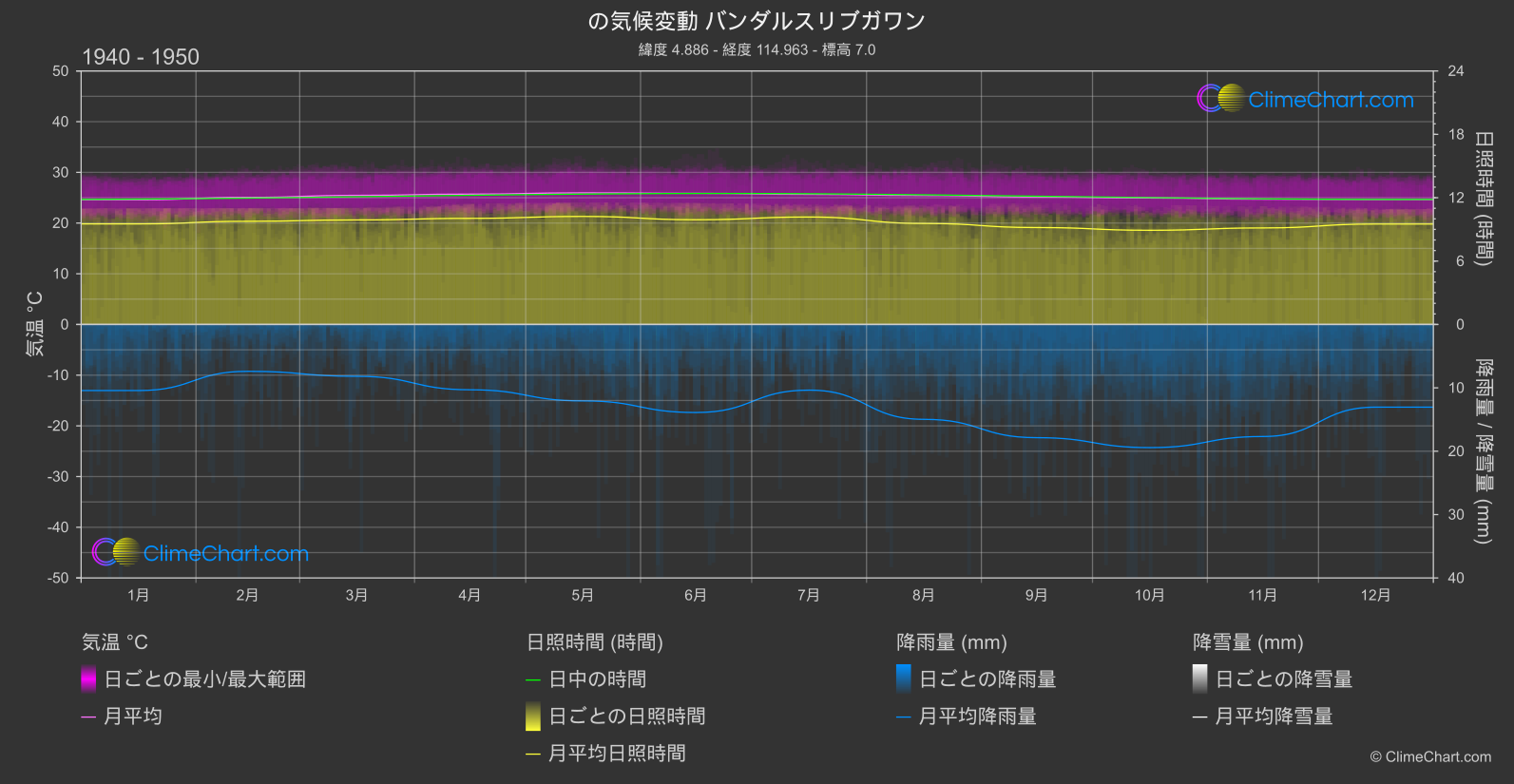 気候変動 1940 - 1950: バンダルスリブガワン (ブルネイ ダルサラーム)