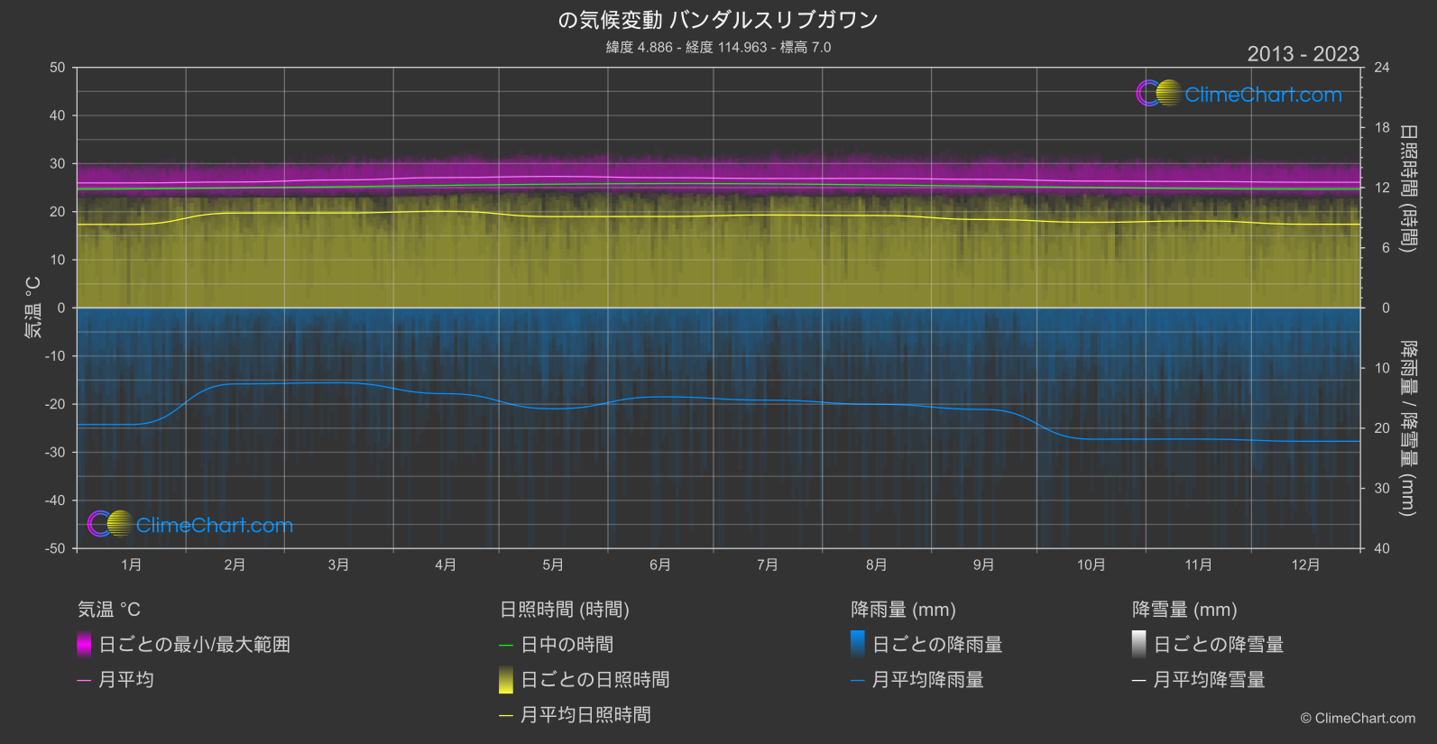 気候変動 2013 - 2023: バンダルスリブガワン (ブルネイ ダルサラーム)