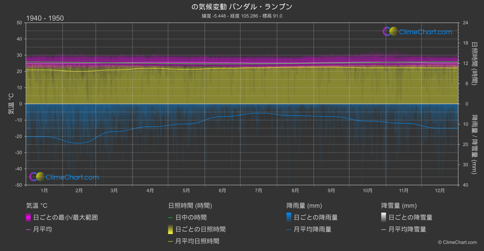 気候変動 1940 - 1950: バンダル・ランプン (インドネシア)