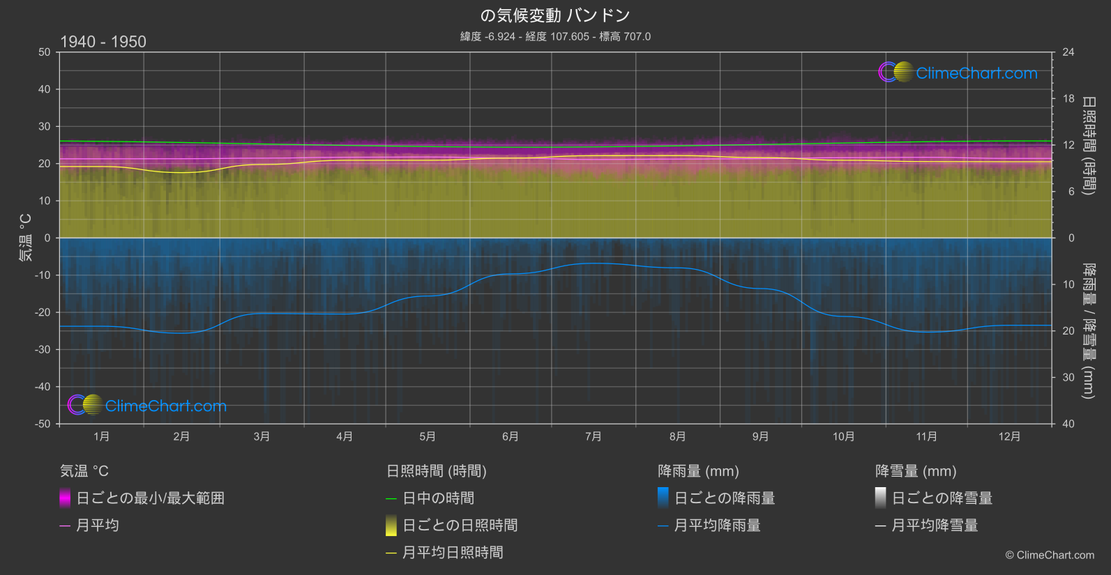 気候変動 1940 - 1950: バンドン (インドネシア)