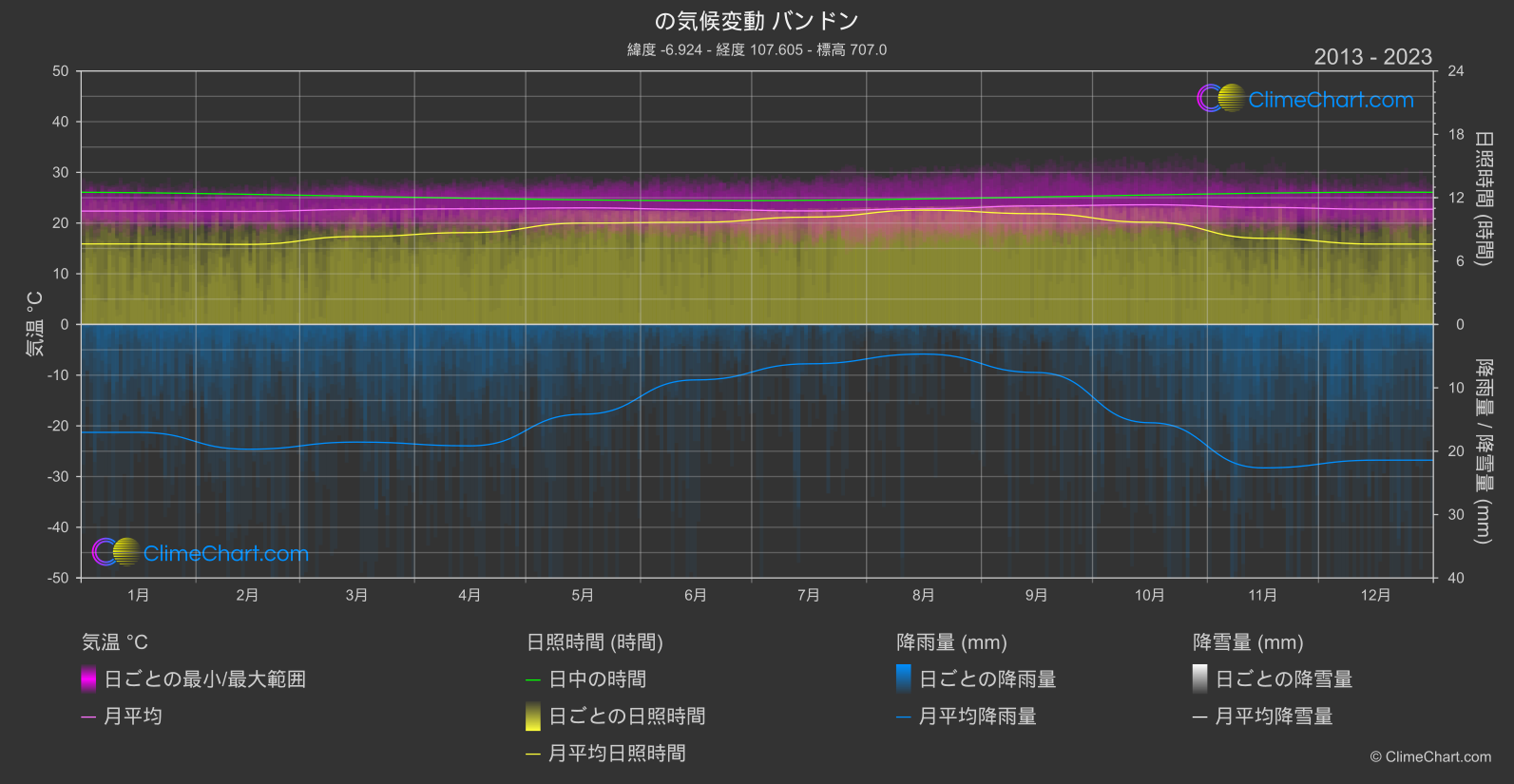 気候変動 2013 - 2023: バンドン (インドネシア)