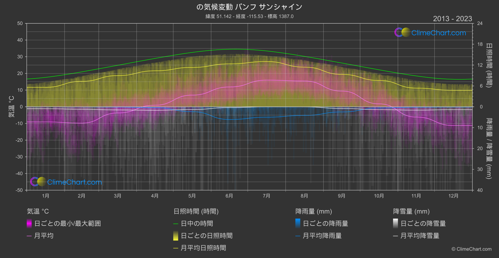 気候変動 2013 - 2023: バンフ サンシャイン (カナダ)