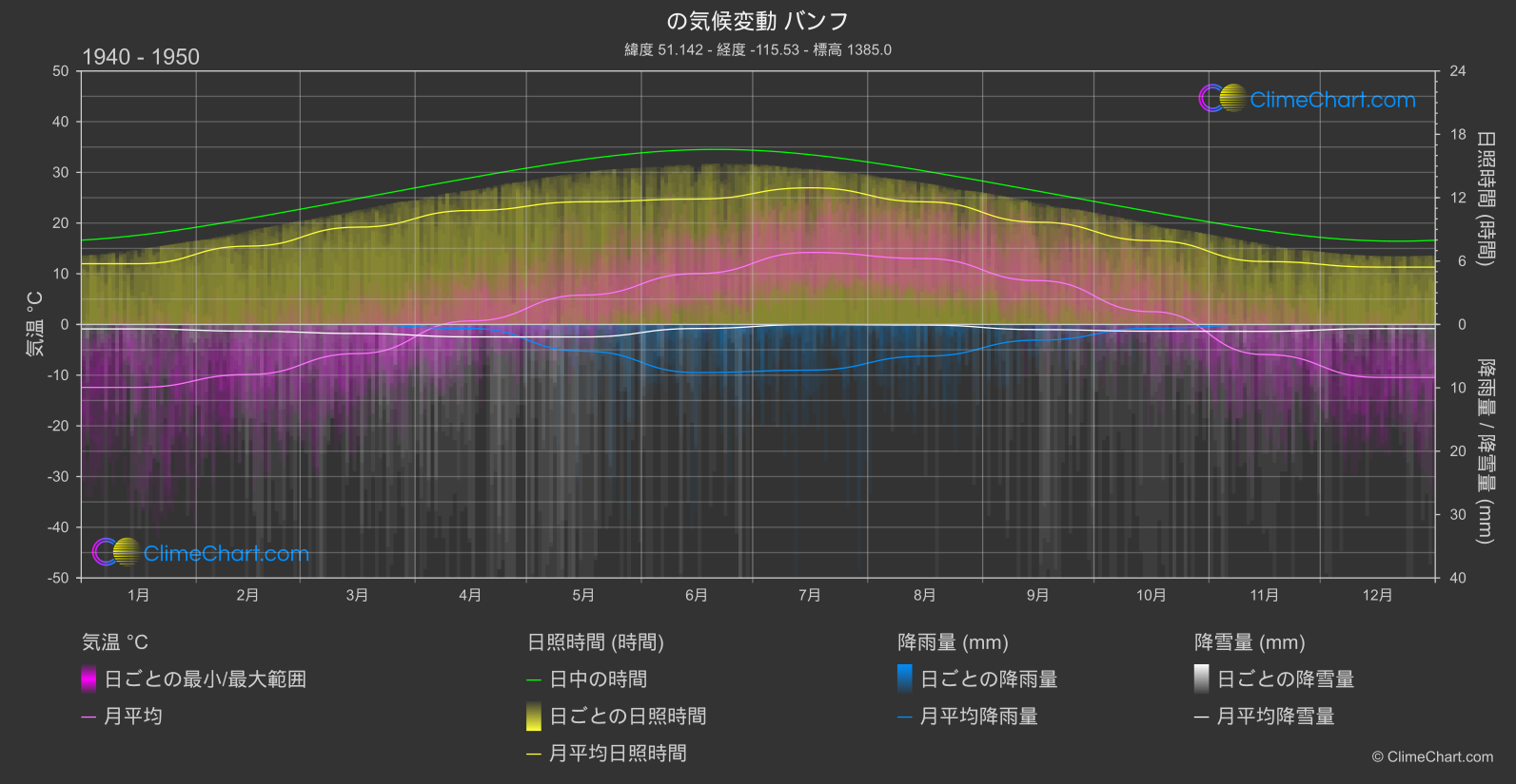 気候変動 1940 - 1950: バンフ (カナダ)