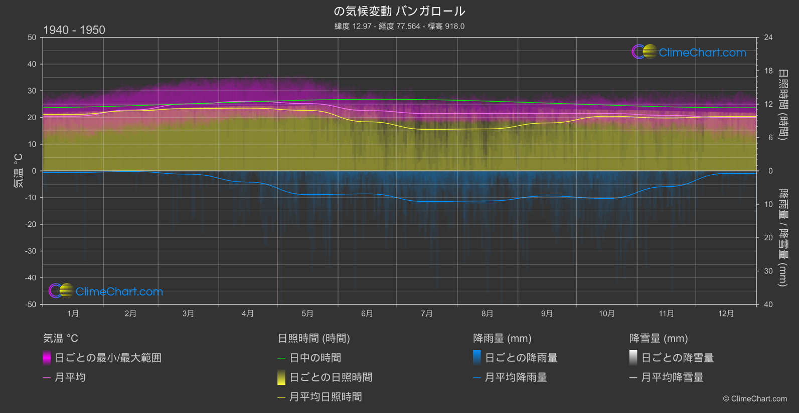 気候変動 1940 - 1950: バンガロール (インド)