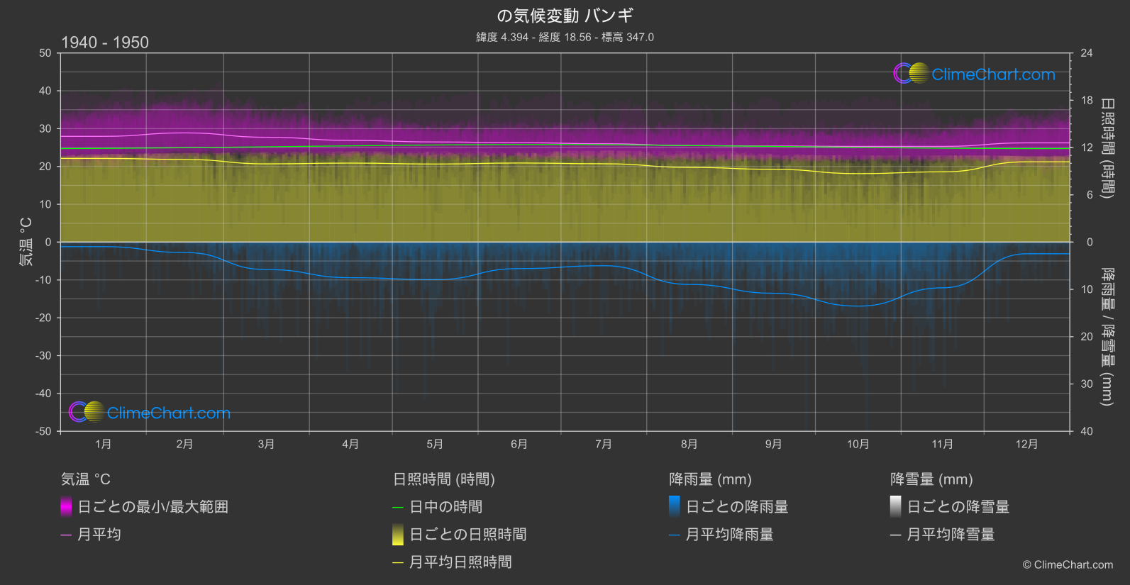 気候変動 1940 - 1950: バンギ (中央アフリカ共和国)