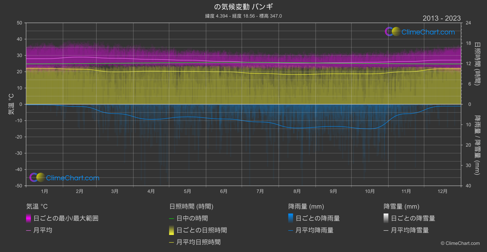 気候変動 2013 - 2023: バンギ (中央アフリカ共和国)