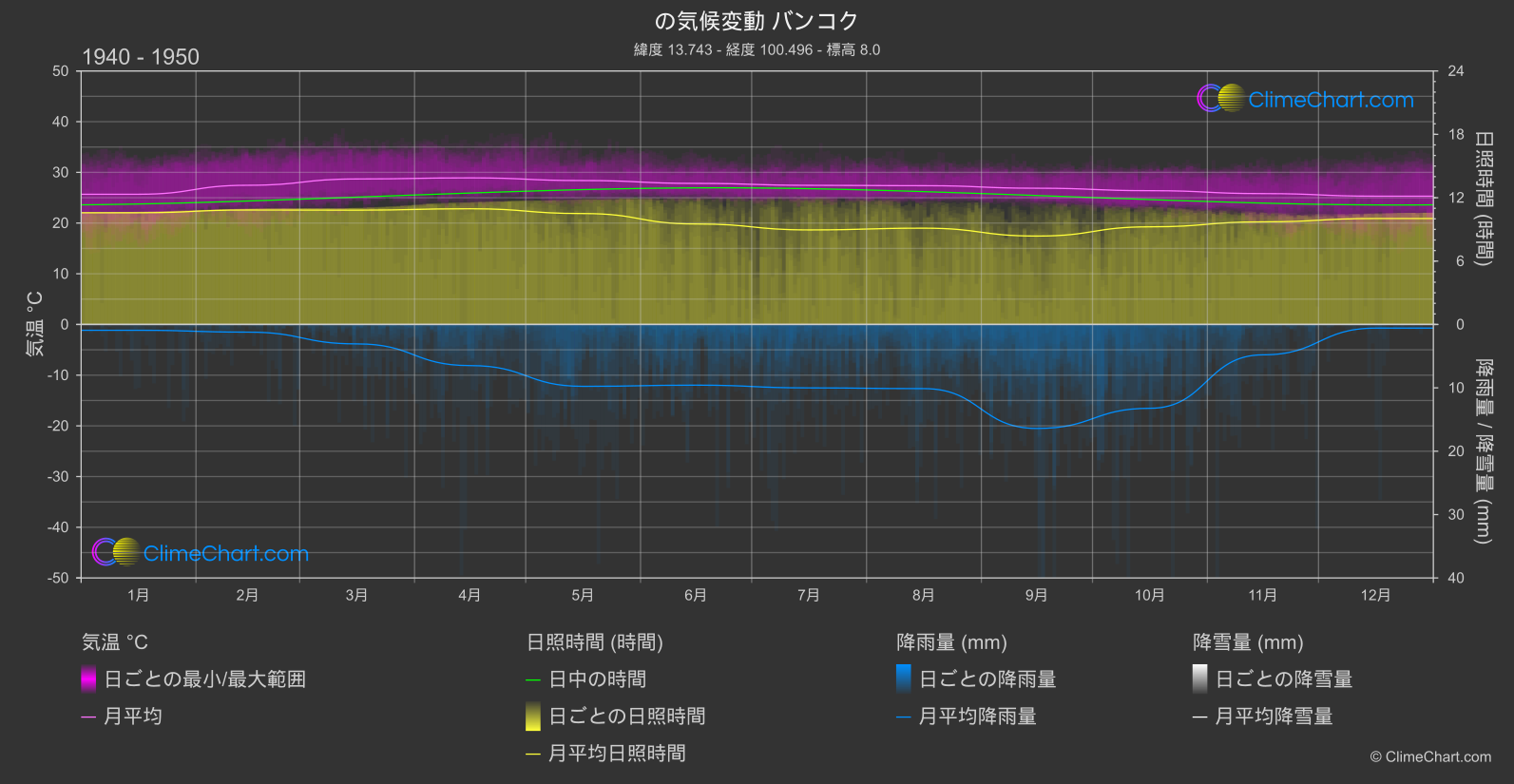 気候変動 1940 - 1950: バンコク (タイ)