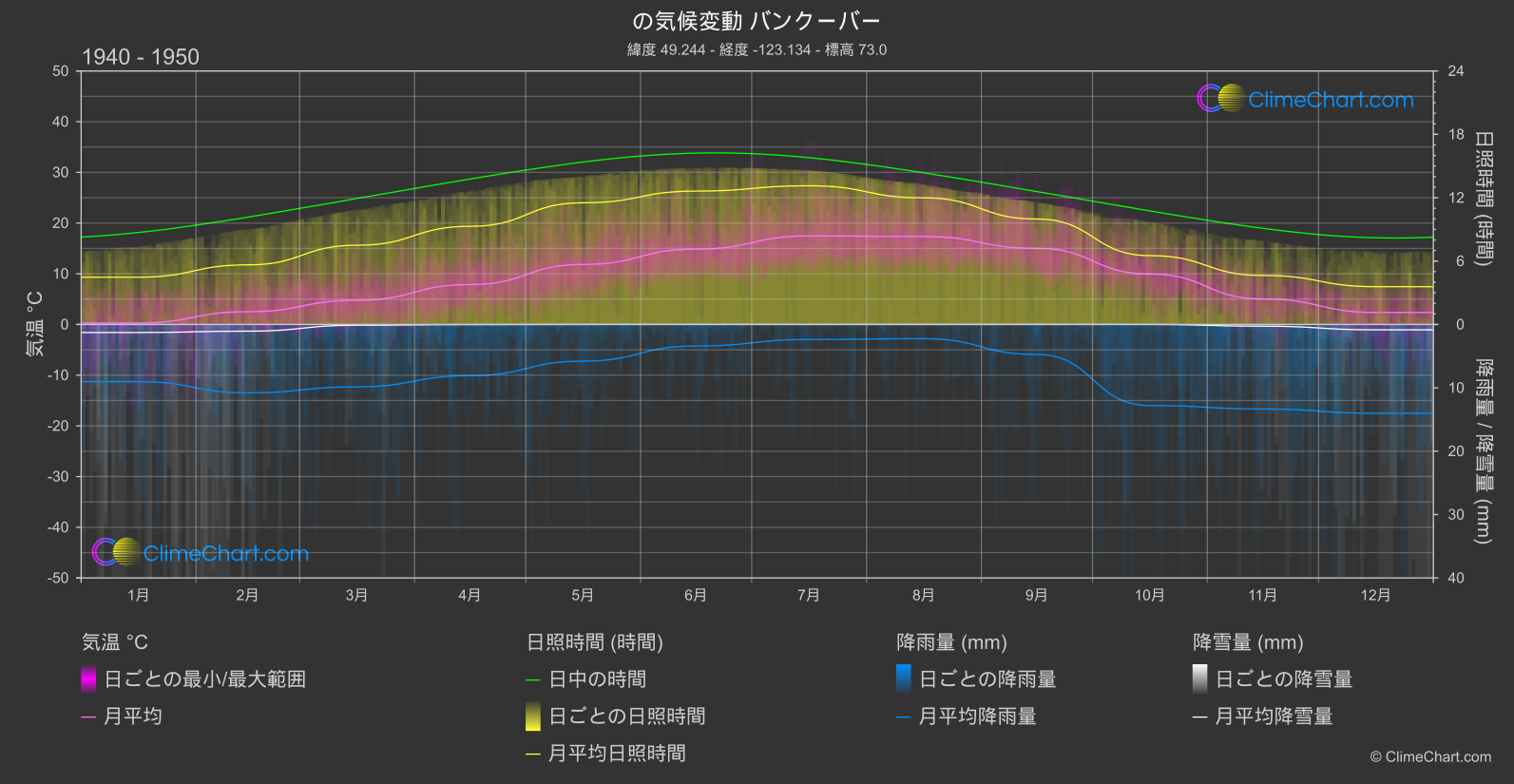 気候変動 1940 - 1950: バンクーバー (カナダ)