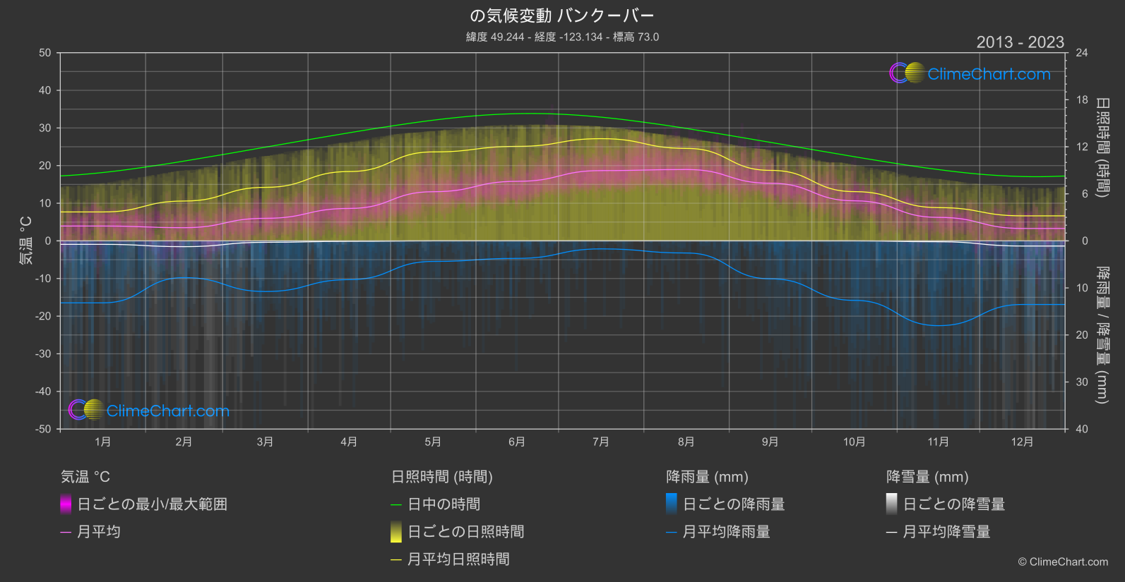 気候変動 2013 - 2023: バンクーバー (カナダ)