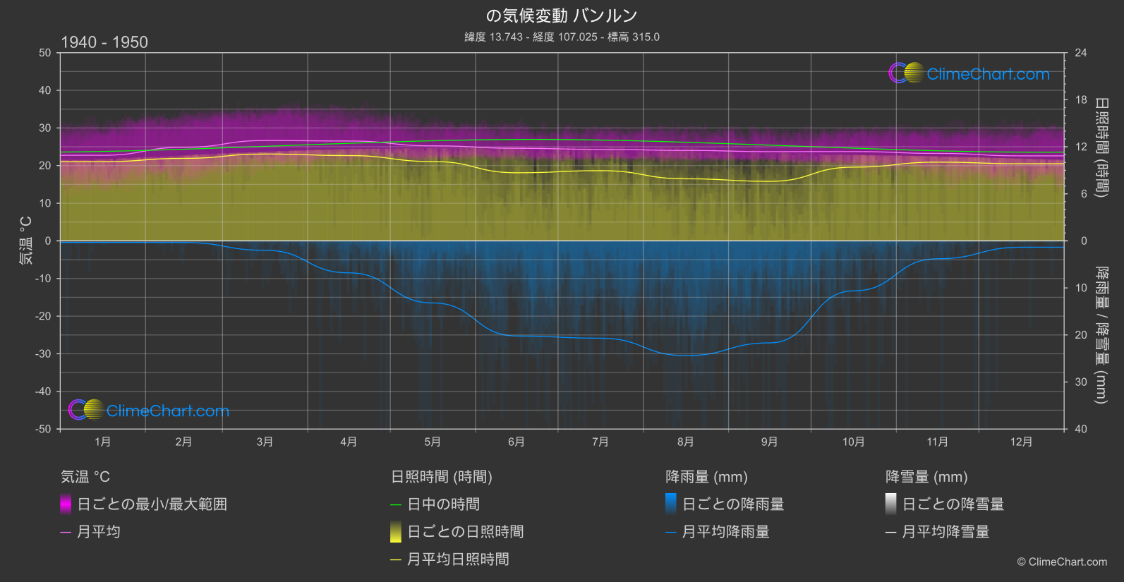 気候変動 1940 - 1950: バンルン (カンボジア)