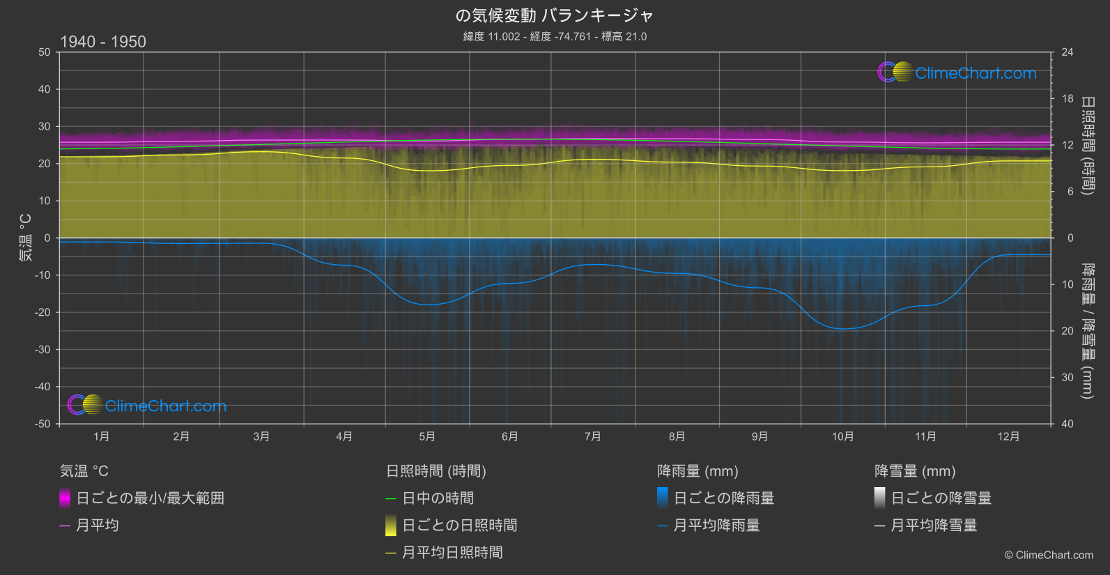 気候変動 1940 - 1950: バランキージャ (コロンビア)