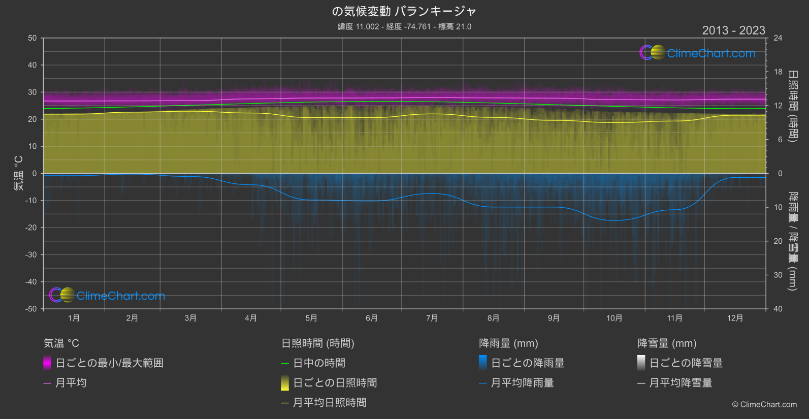 気候変動 2013 - 2023: バランキージャ (コロンビア)