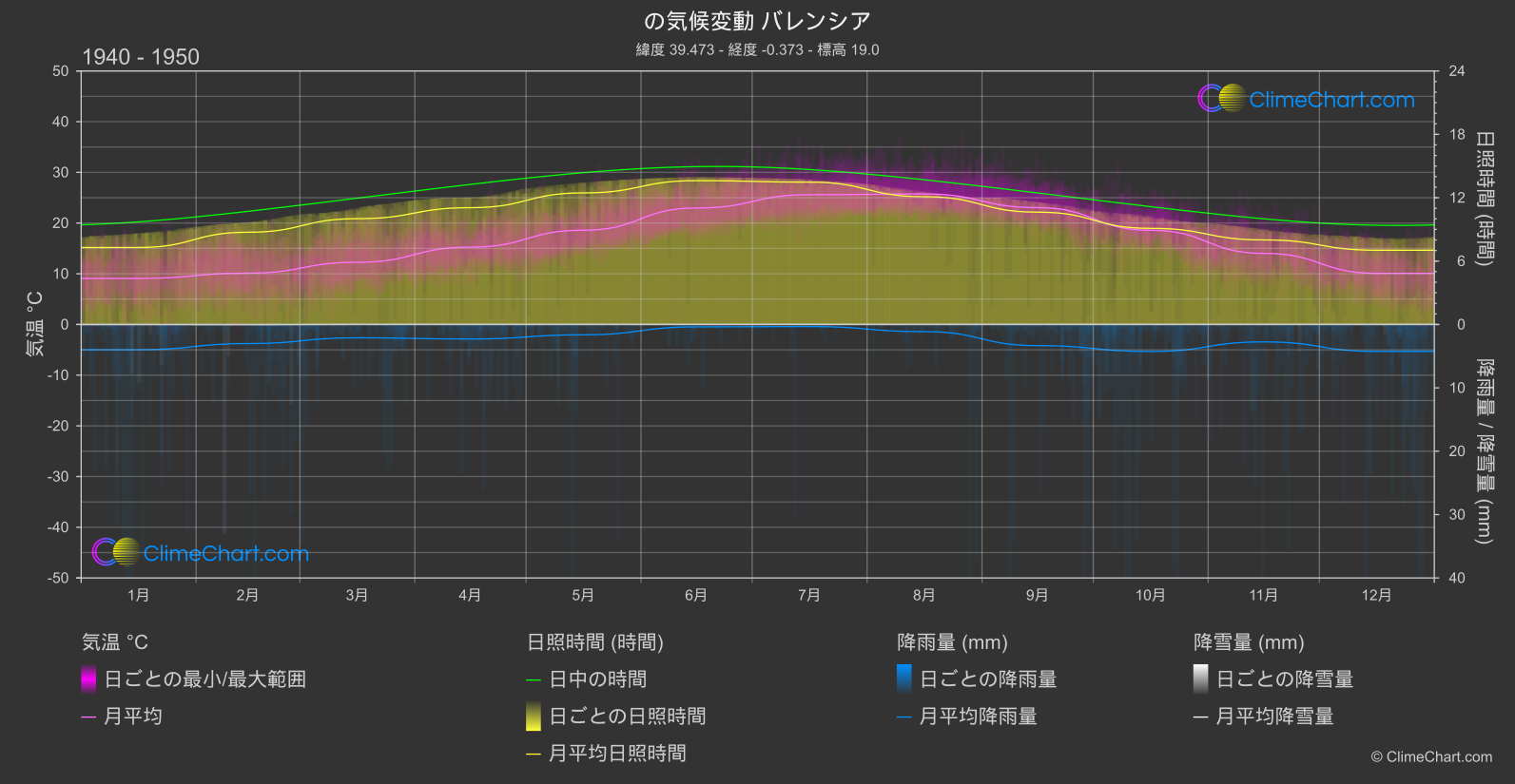 気候変動 1940 - 1950: バレンシア (スペイン)