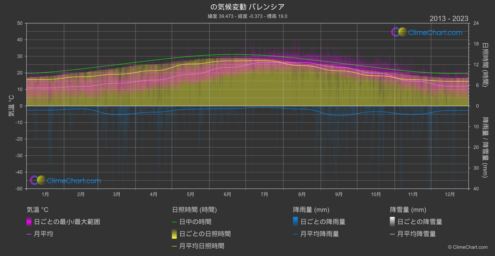 気候変動 2013 - 2023: バレンシア (スペイン)