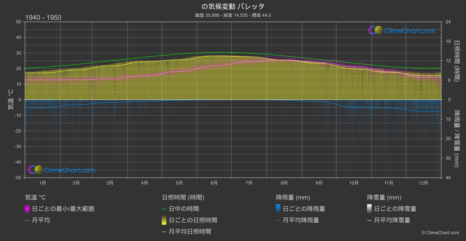 気候変動 1940 - 1950: バレッタ (マルタ)