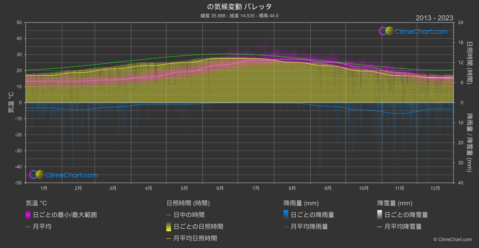 気候変動 2013 - 2023: バレッタ (マルタ)