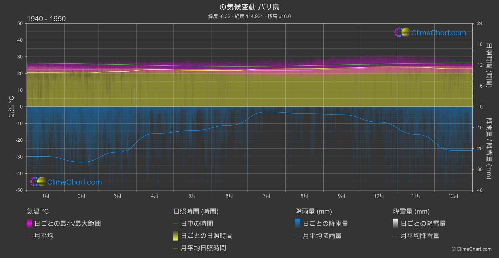 気候変動 1940 - 1950: バリ島 (インドネシア)