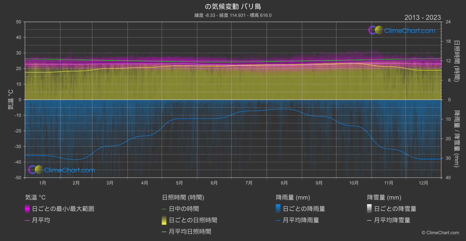 気候変動 2013 - 2023: バリ島 (インドネシア)