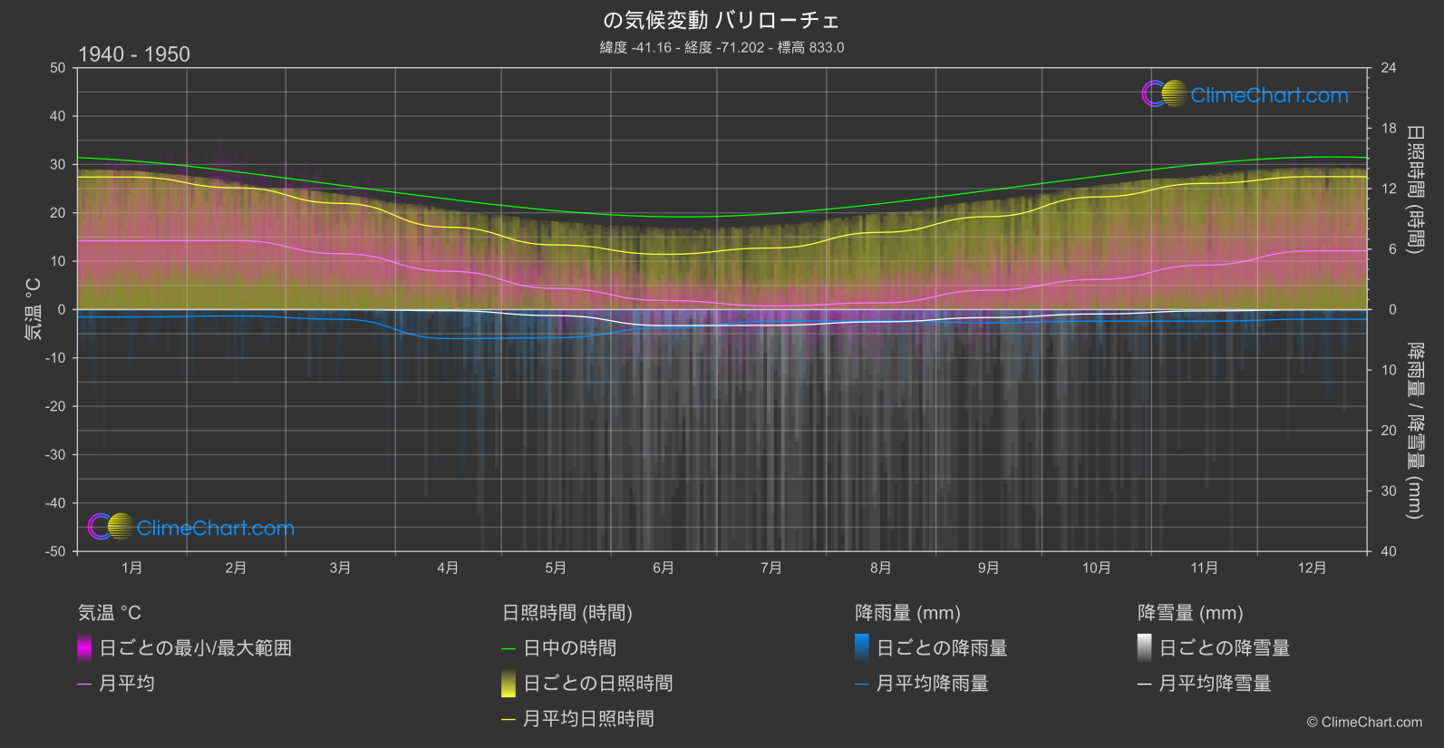 気候変動 1940 - 1950: バリローチェ (アルゼンチン)