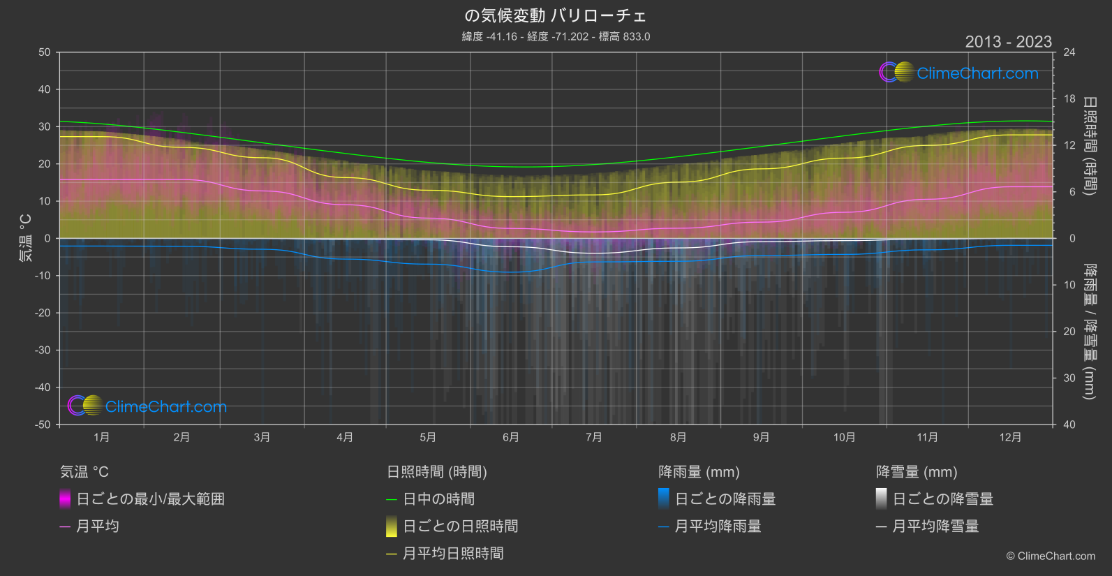 気候変動 2013 - 2023: バリローチェ (アルゼンチン)