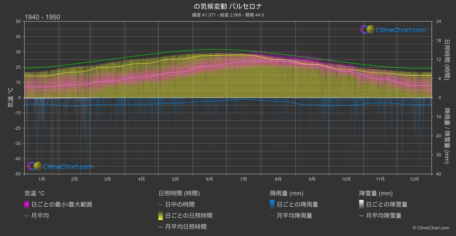 気候変動 1940 - 1950: バルセロナ (スペイン)