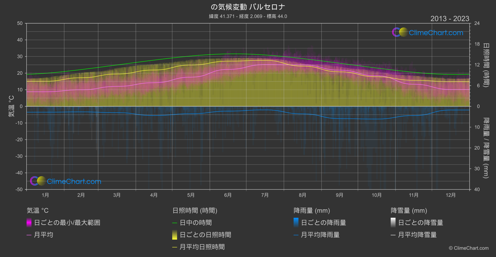 気候変動 2013 - 2023: バルセロナ (スペイン)