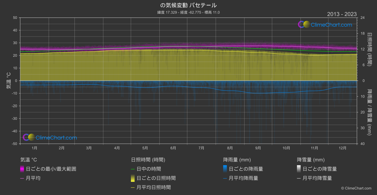 気候変動 2013 - 2023: バセテール (セントクリストファー・ネイビス)