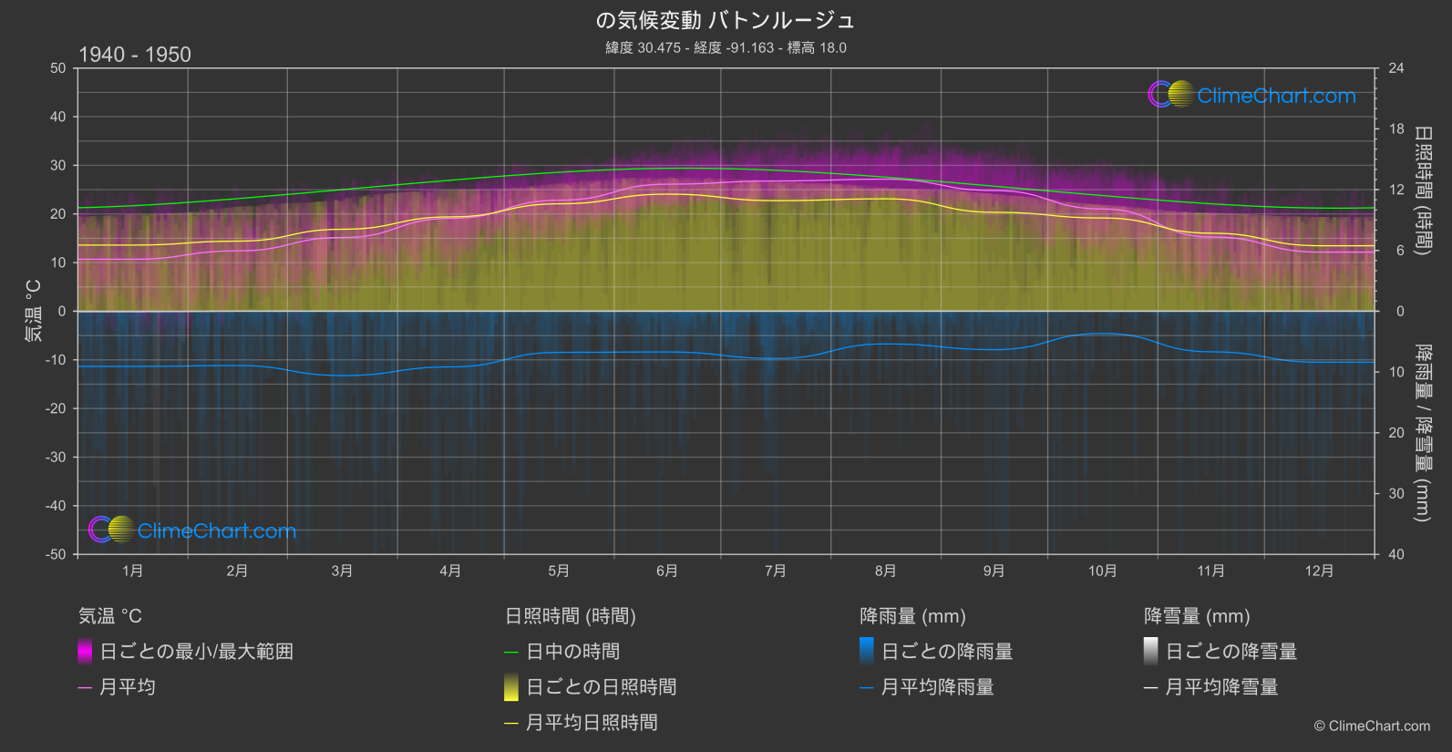 気候変動 1940 - 1950: バトンルージュ (アメリカ合衆国)