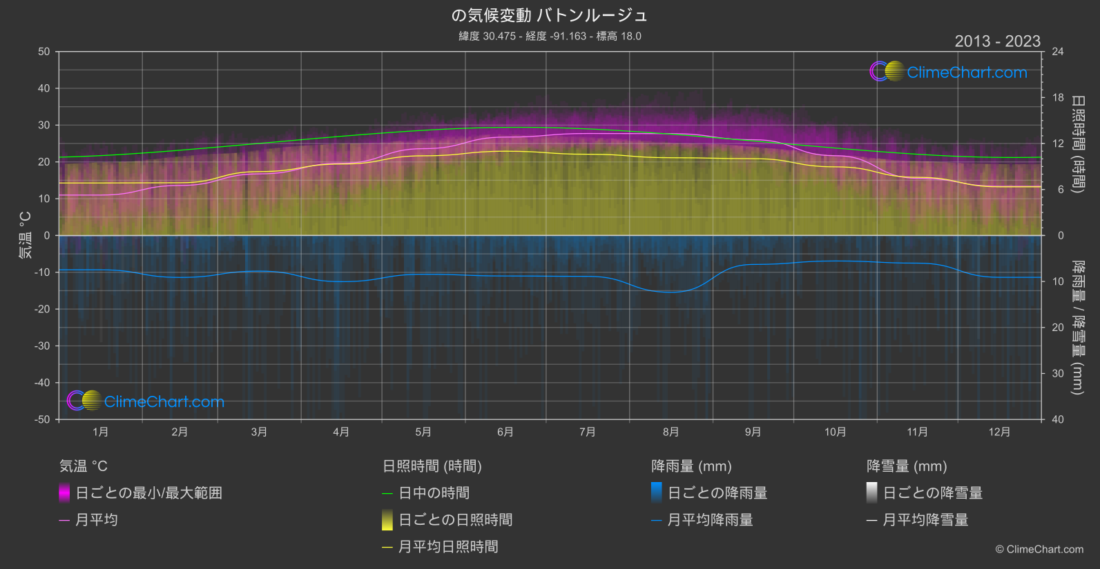 気候変動 2013 - 2023: バトンルージュ (アメリカ合衆国)