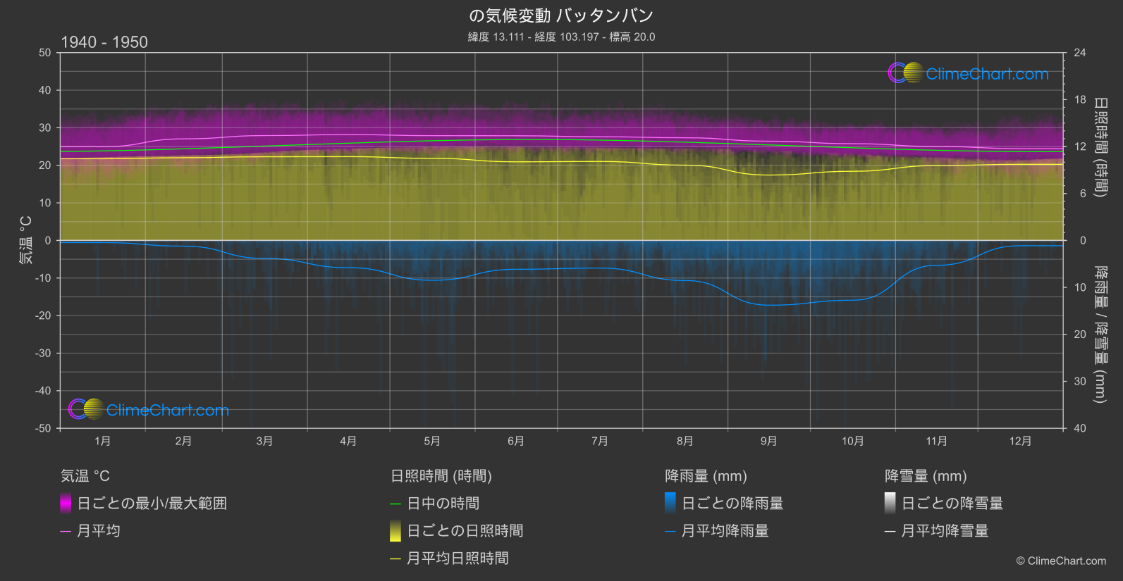 気候変動 1940 - 1950: バッタンバン (カンボジア)