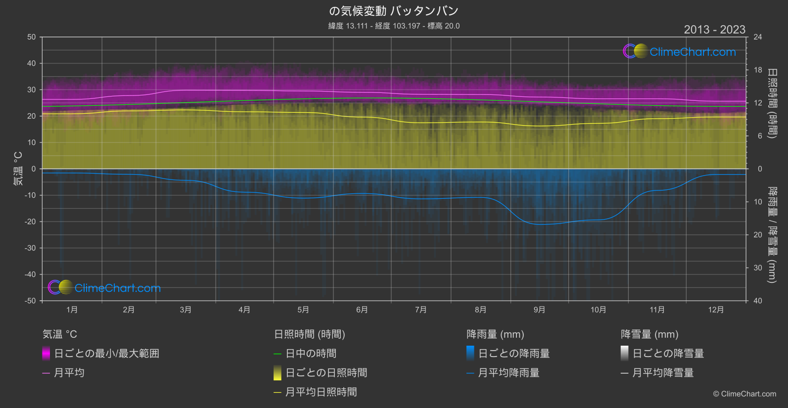 気候変動 2013 - 2023: バッタンバン (カンボジア)