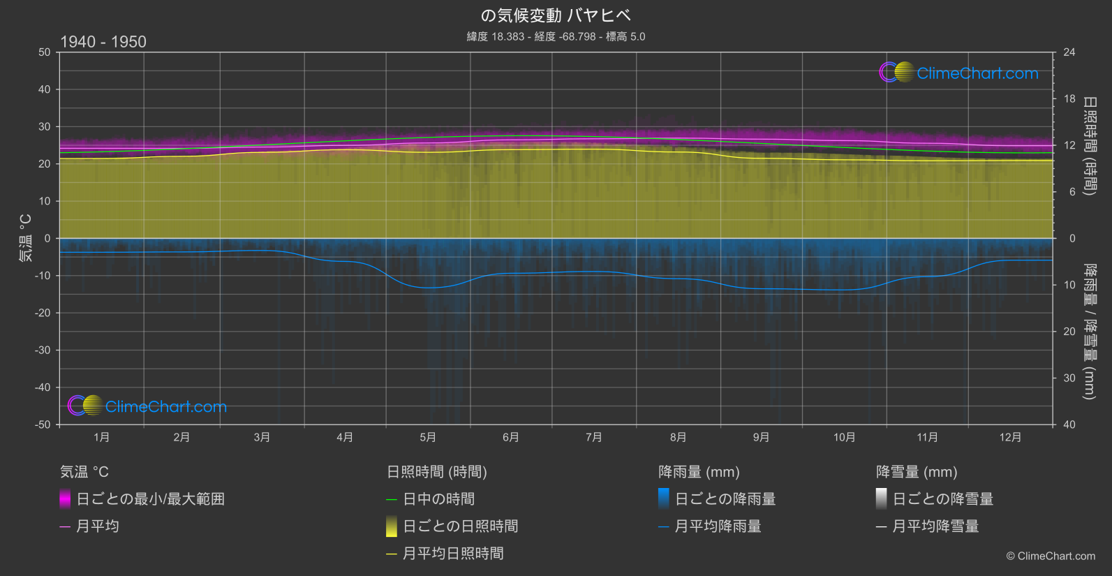 気候変動 1940 - 1950: バヤヒベ (ドミニカ共和国)