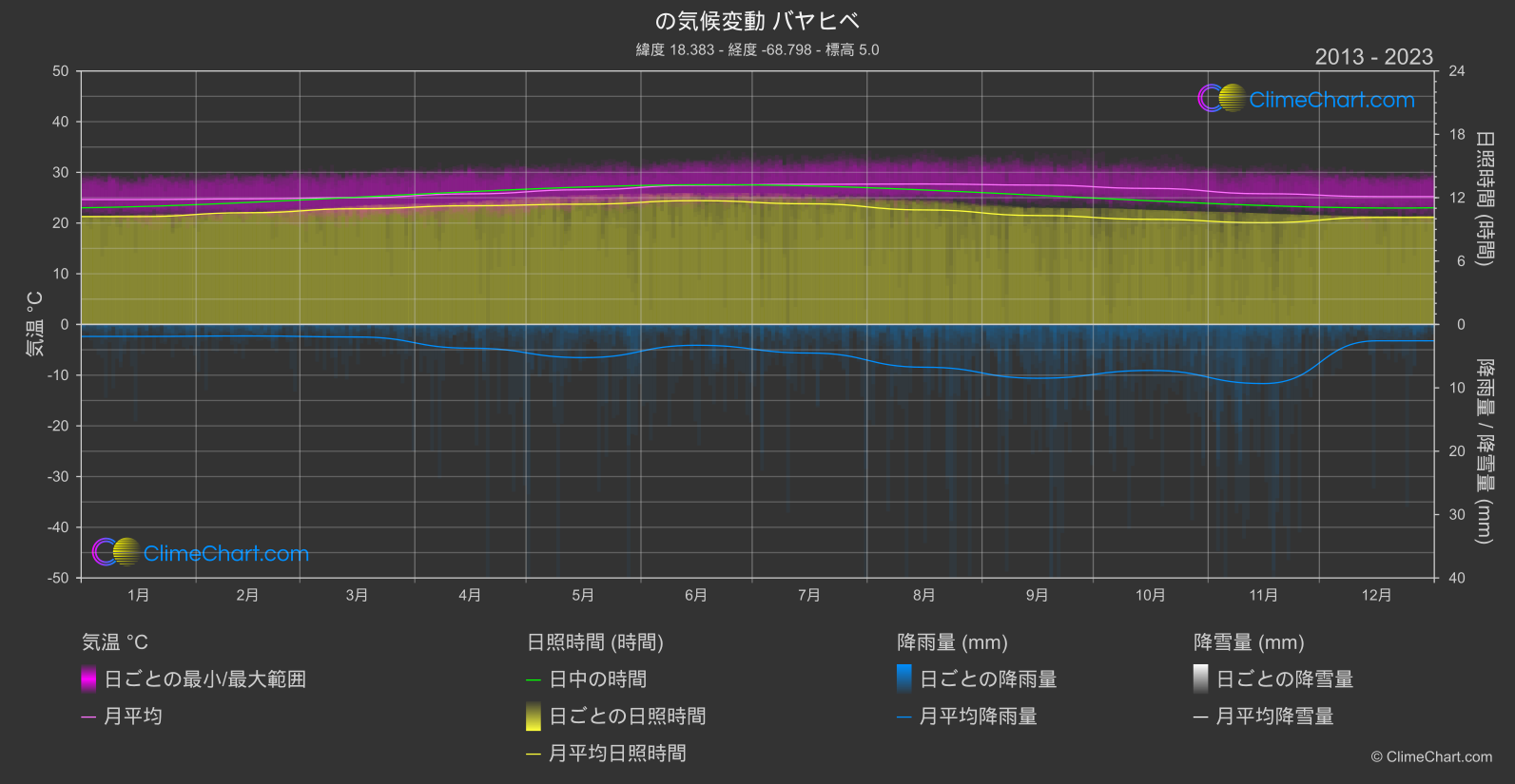 気候変動 2013 - 2023: バヤヒベ (ドミニカ共和国)