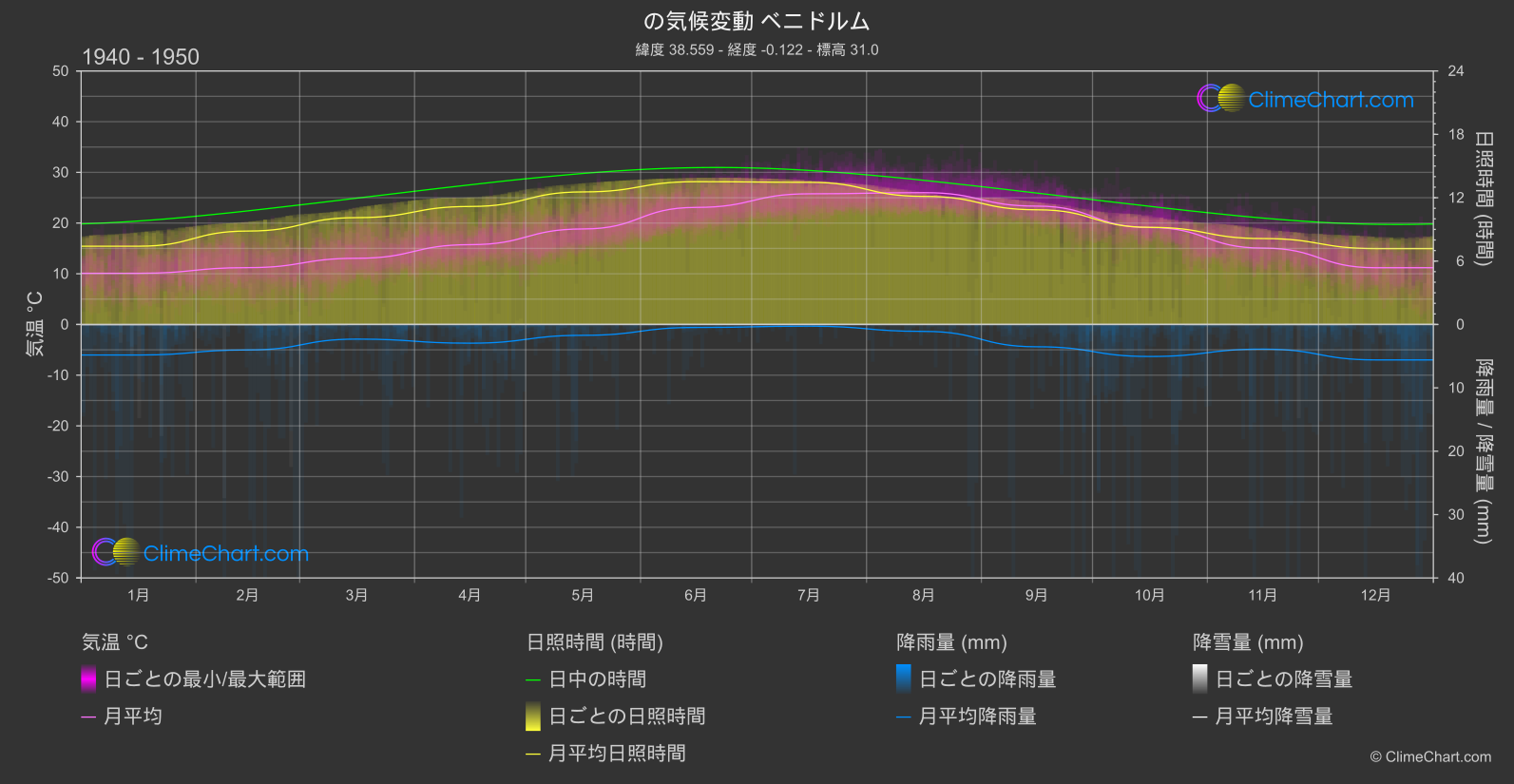 気候変動 1940 - 1950: ベニドルム (スペイン)