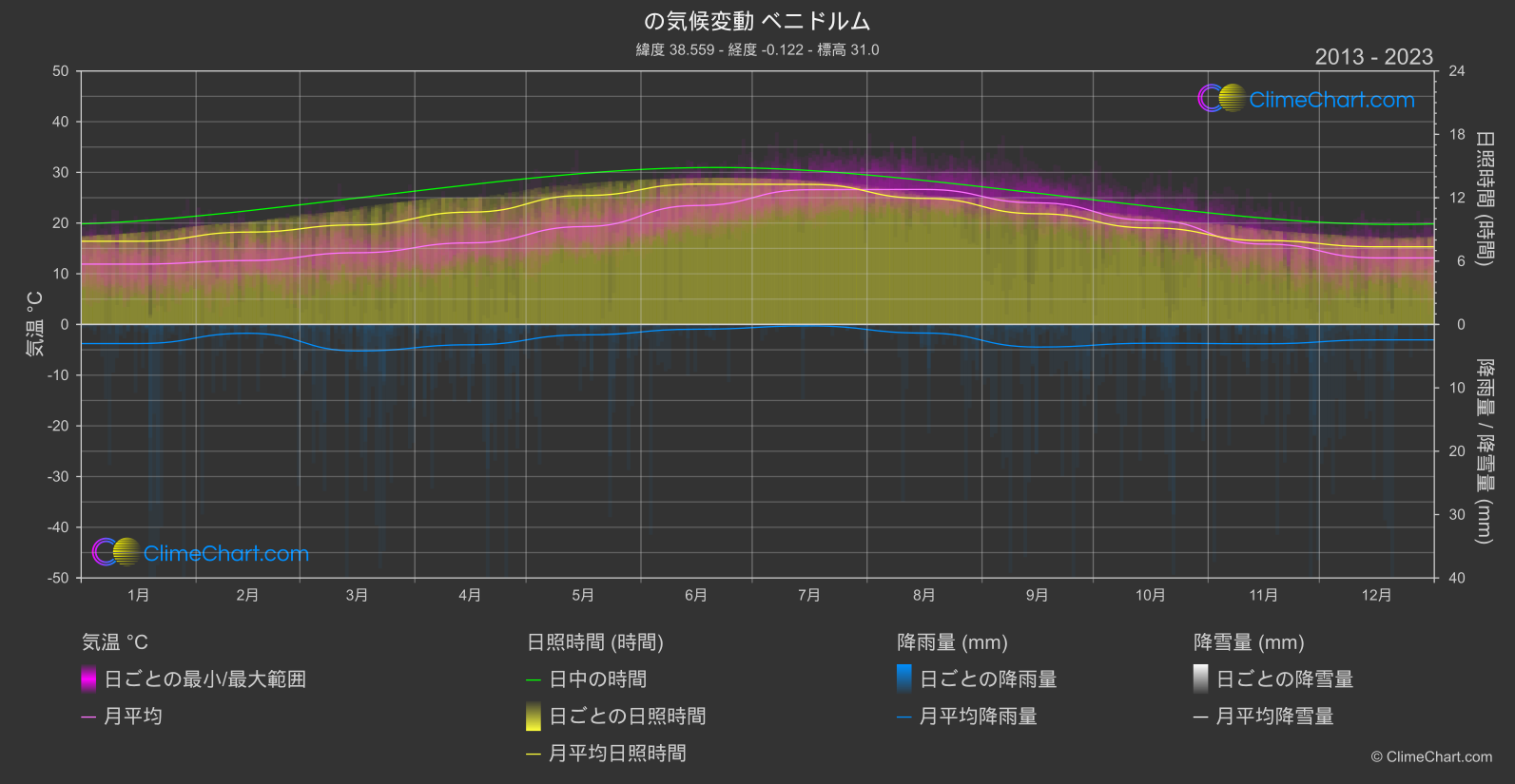 気候変動 2013 - 2023: ベニドルム (スペイン)