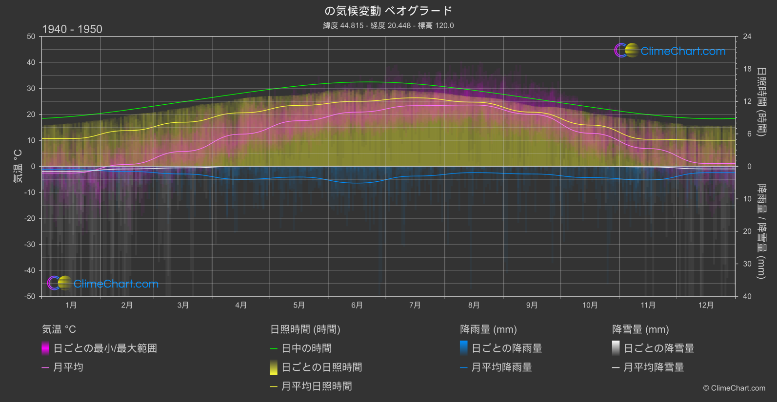 気候変動 1940 - 1950: ベオグラード (セルビア)