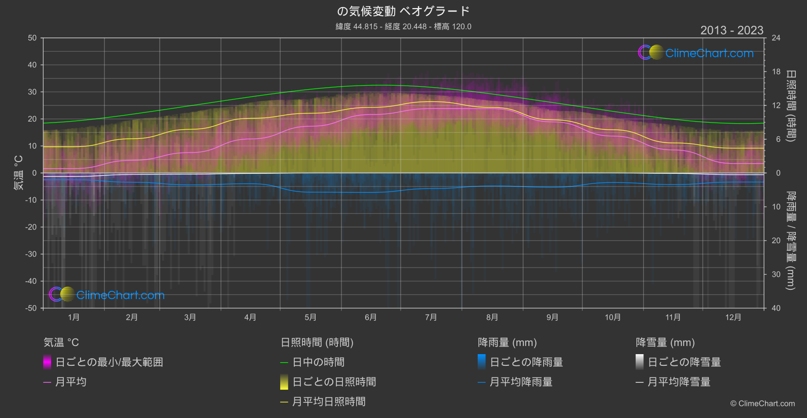 気候変動 2013 - 2023: ベオグラード (セルビア)