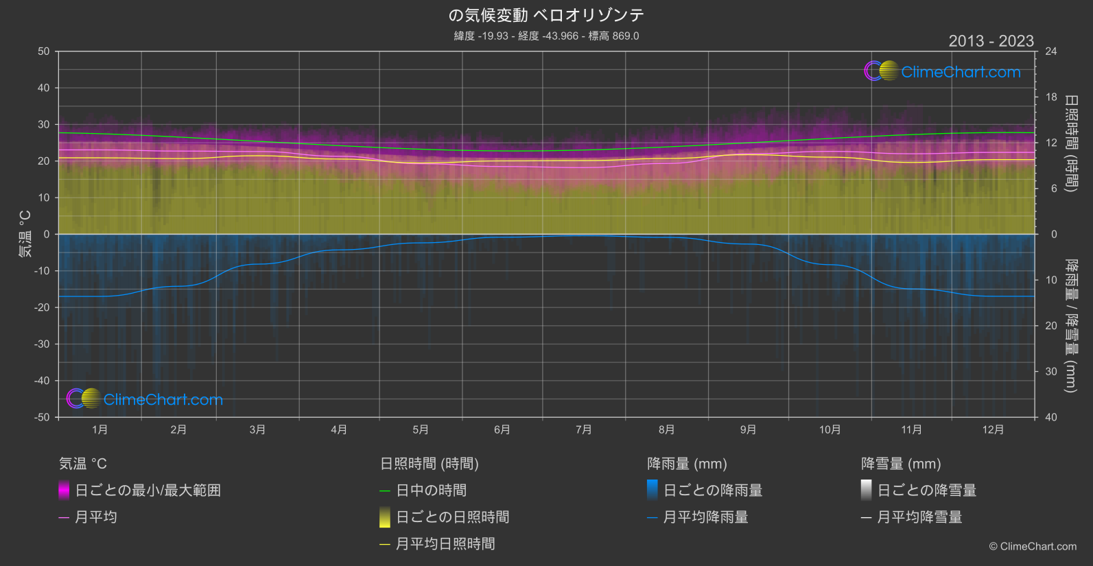 気候変動 2013 - 2023: ベロオリゾンテ (ブラジル)